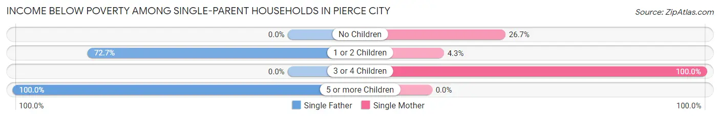 Income Below Poverty Among Single-Parent Households in Pierce City