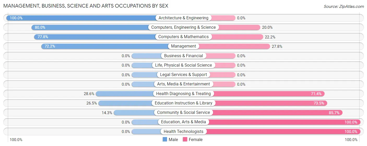 Management, Business, Science and Arts Occupations by Sex in Pierce City