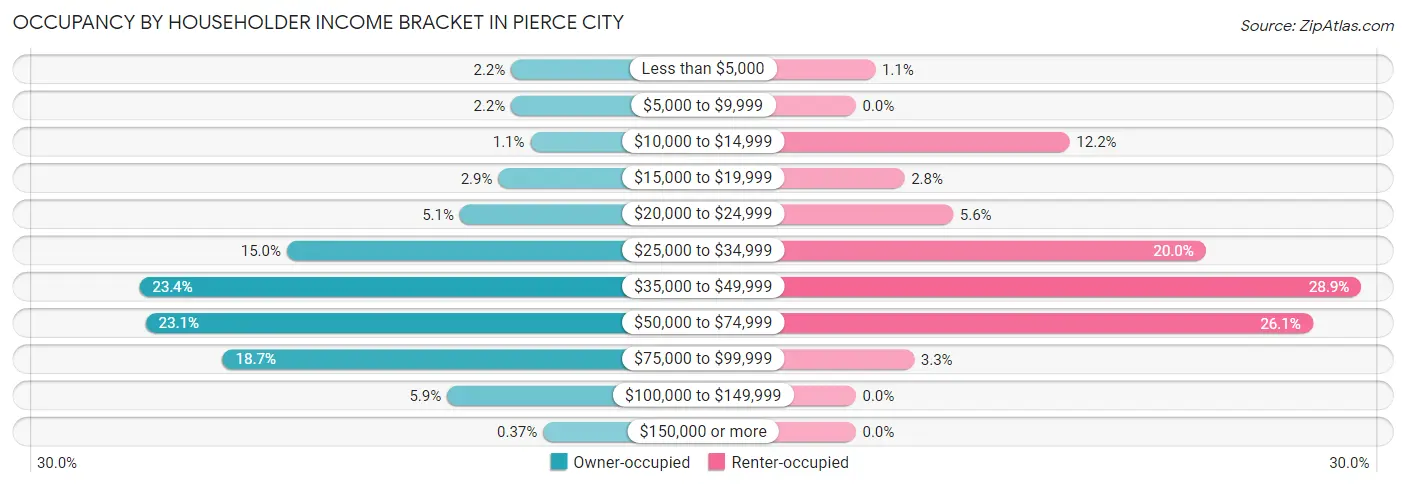 Occupancy by Householder Income Bracket in Pierce City