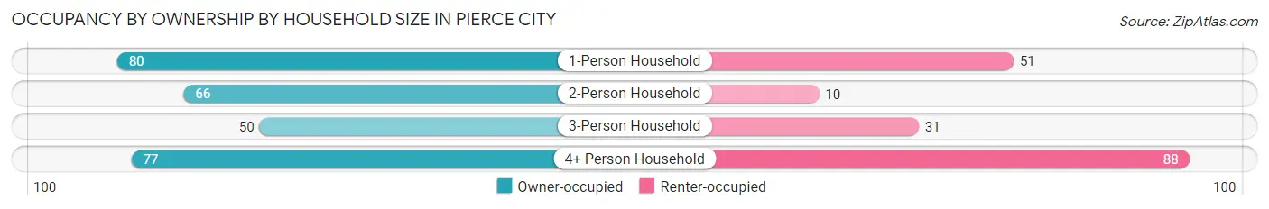 Occupancy by Ownership by Household Size in Pierce City