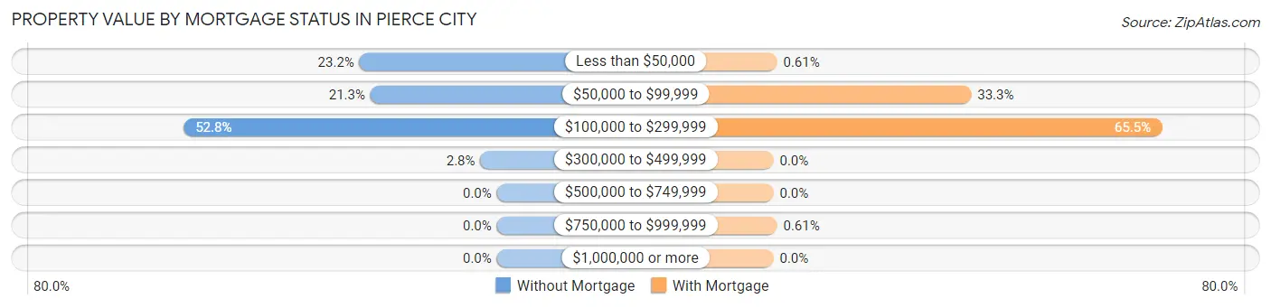 Property Value by Mortgage Status in Pierce City