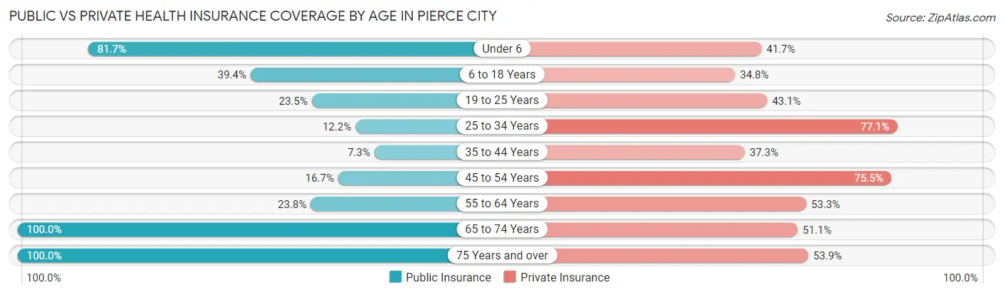 Public vs Private Health Insurance Coverage by Age in Pierce City
