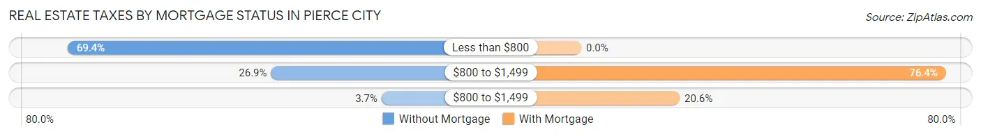 Real Estate Taxes by Mortgage Status in Pierce City