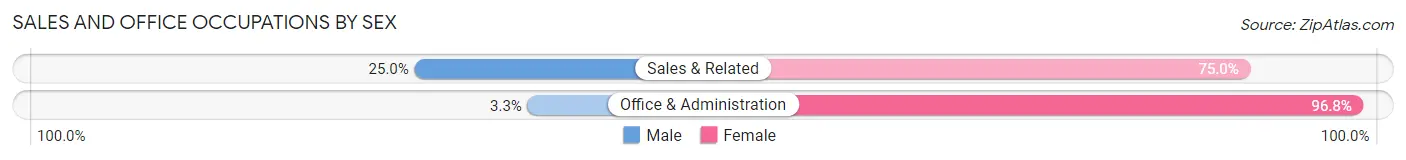 Sales and Office Occupations by Sex in Pierce City