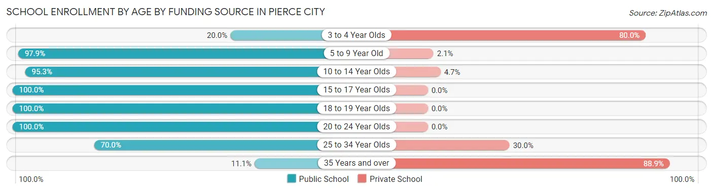 School Enrollment by Age by Funding Source in Pierce City