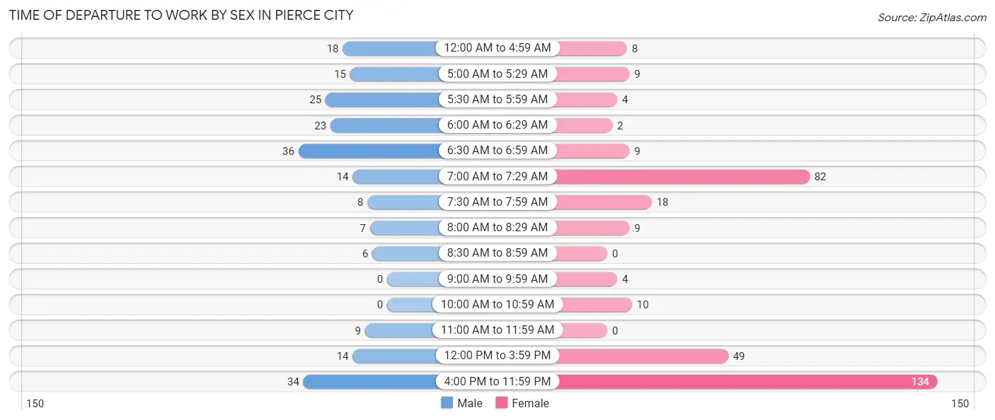 Time of Departure to Work by Sex in Pierce City