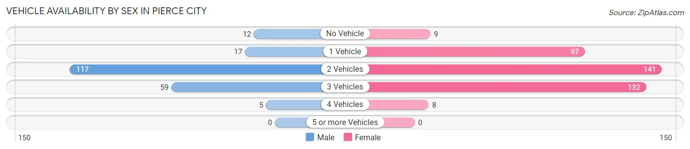 Vehicle Availability by Sex in Pierce City