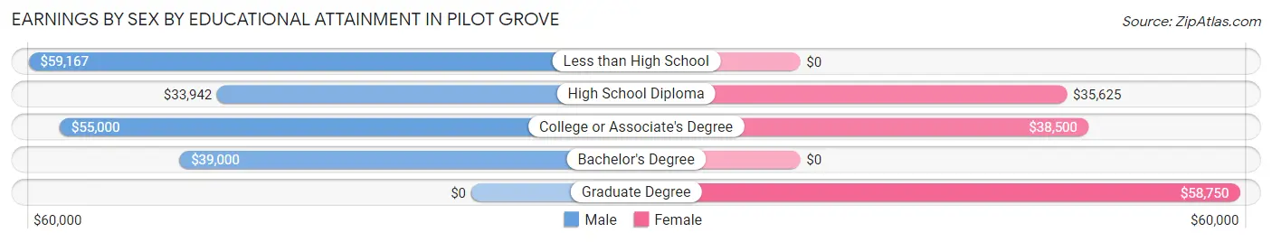 Earnings by Sex by Educational Attainment in Pilot Grove