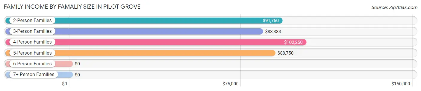 Family Income by Famaliy Size in Pilot Grove