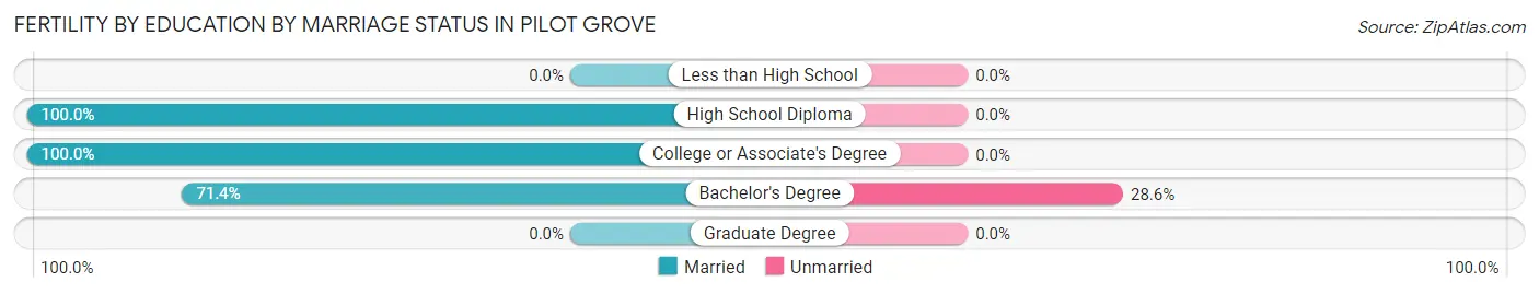 Female Fertility by Education by Marriage Status in Pilot Grove