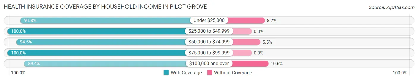 Health Insurance Coverage by Household Income in Pilot Grove