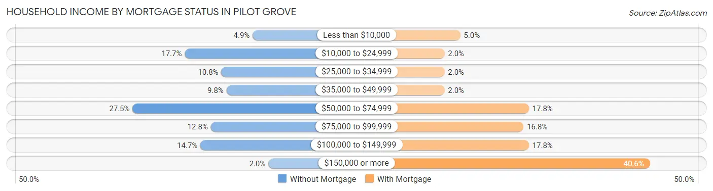 Household Income by Mortgage Status in Pilot Grove