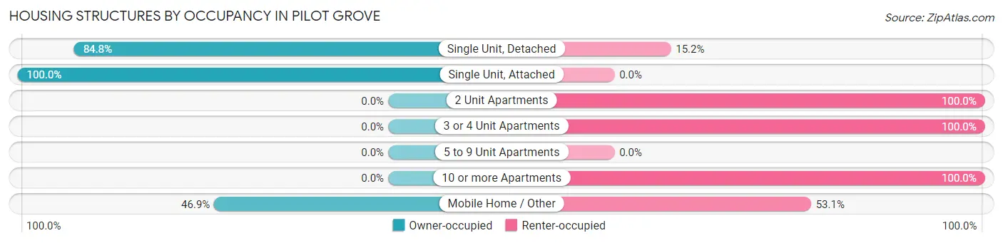 Housing Structures by Occupancy in Pilot Grove