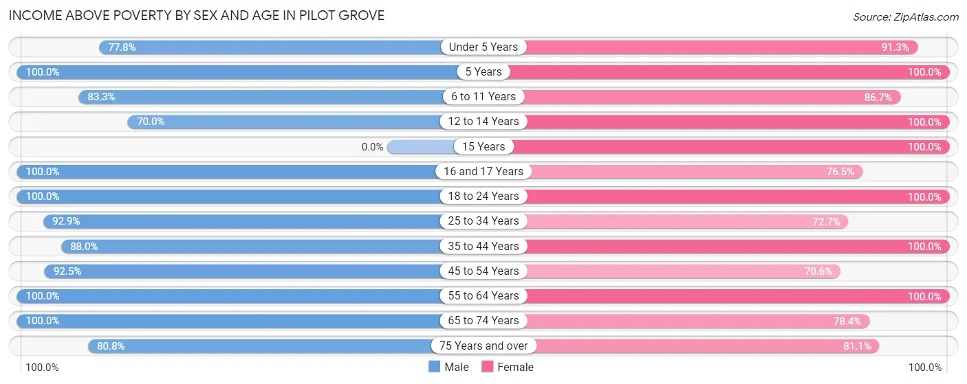 Income Above Poverty by Sex and Age in Pilot Grove