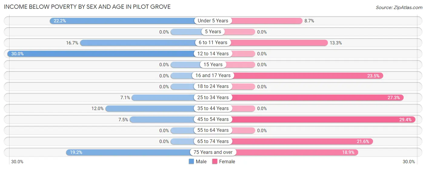 Income Below Poverty by Sex and Age in Pilot Grove