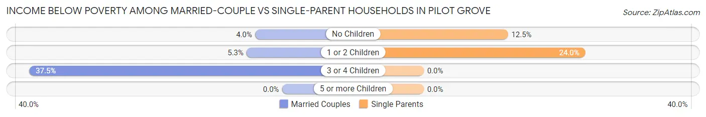 Income Below Poverty Among Married-Couple vs Single-Parent Households in Pilot Grove