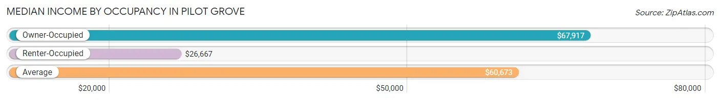 Median Income by Occupancy in Pilot Grove