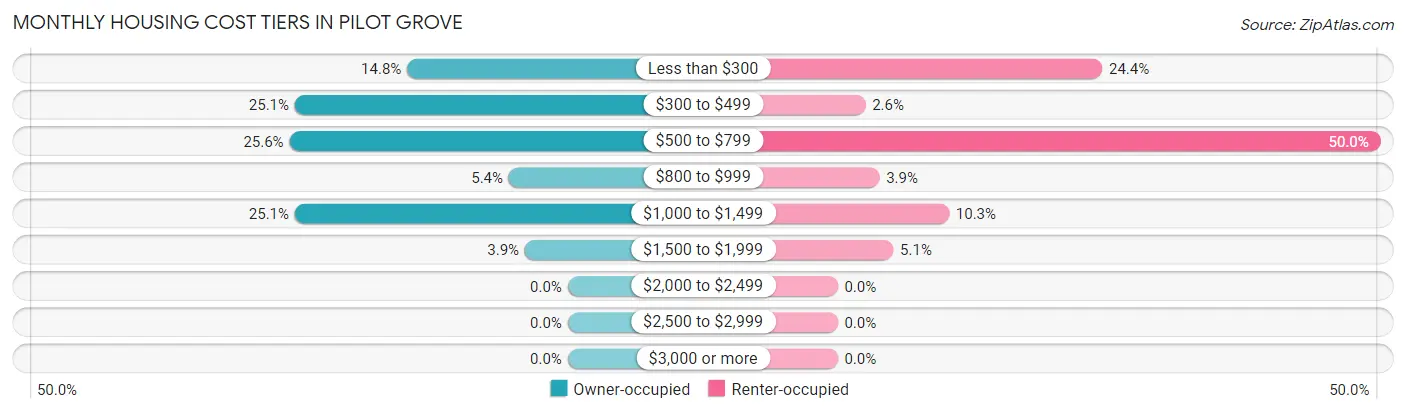 Monthly Housing Cost Tiers in Pilot Grove