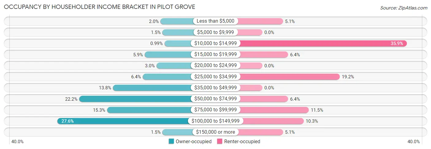 Occupancy by Householder Income Bracket in Pilot Grove