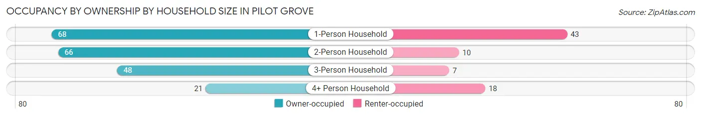 Occupancy by Ownership by Household Size in Pilot Grove