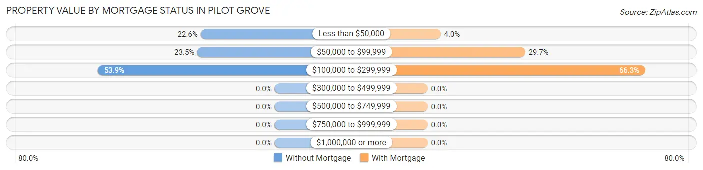 Property Value by Mortgage Status in Pilot Grove
