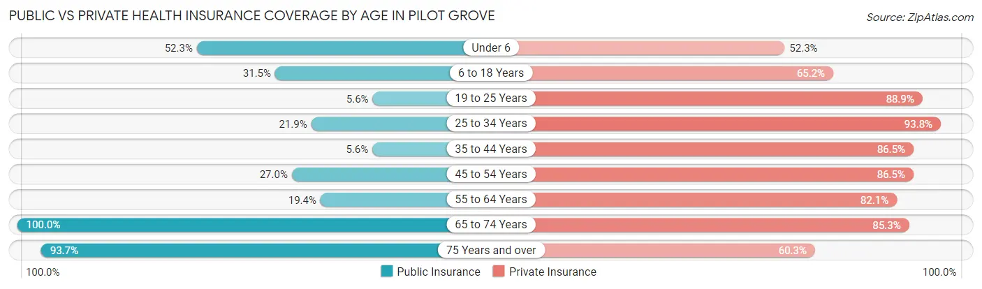 Public vs Private Health Insurance Coverage by Age in Pilot Grove