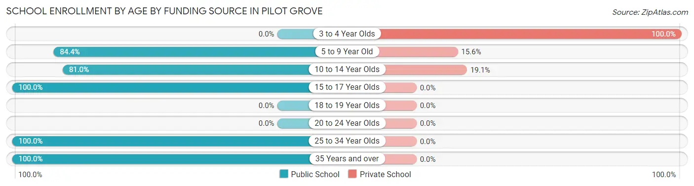 School Enrollment by Age by Funding Source in Pilot Grove