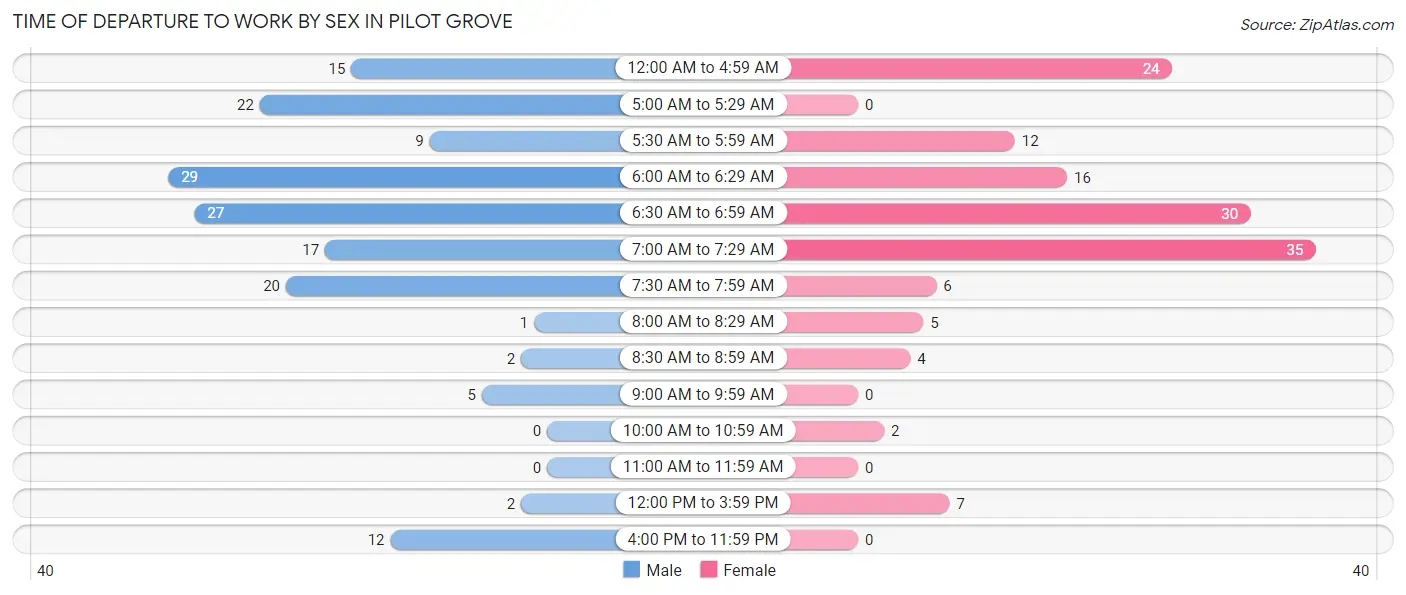 Time of Departure to Work by Sex in Pilot Grove
