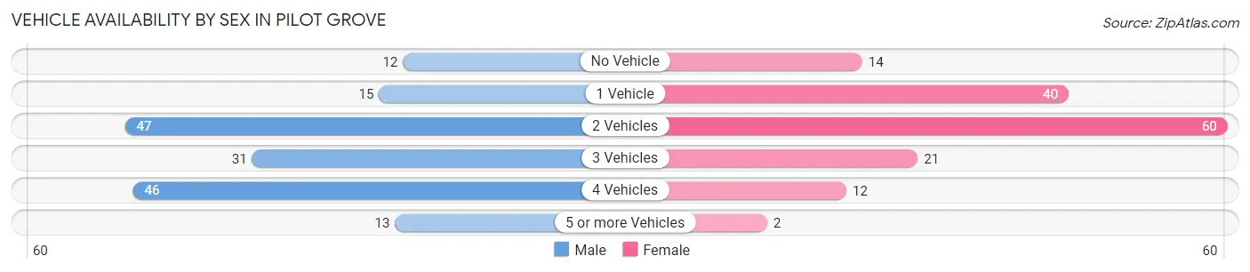 Vehicle Availability by Sex in Pilot Grove