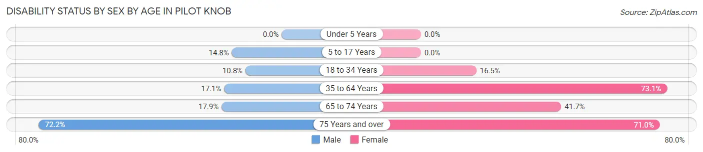 Disability Status by Sex by Age in Pilot Knob