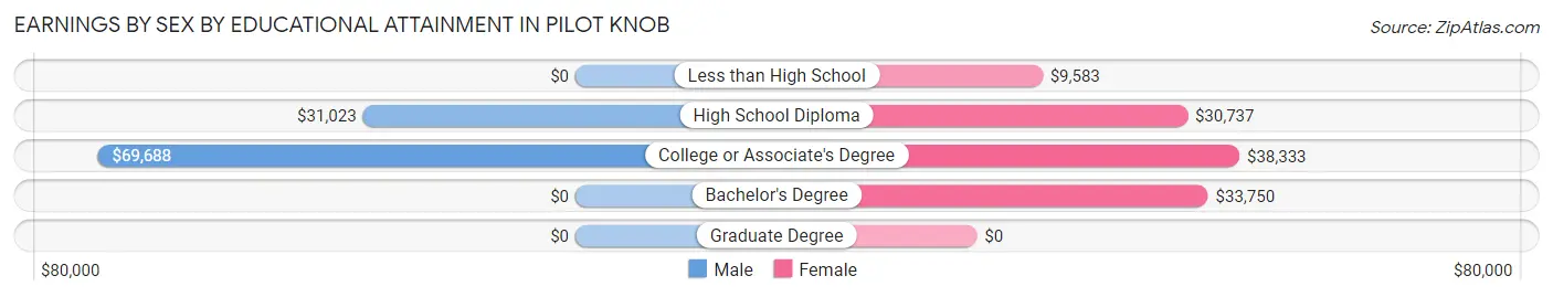 Earnings by Sex by Educational Attainment in Pilot Knob