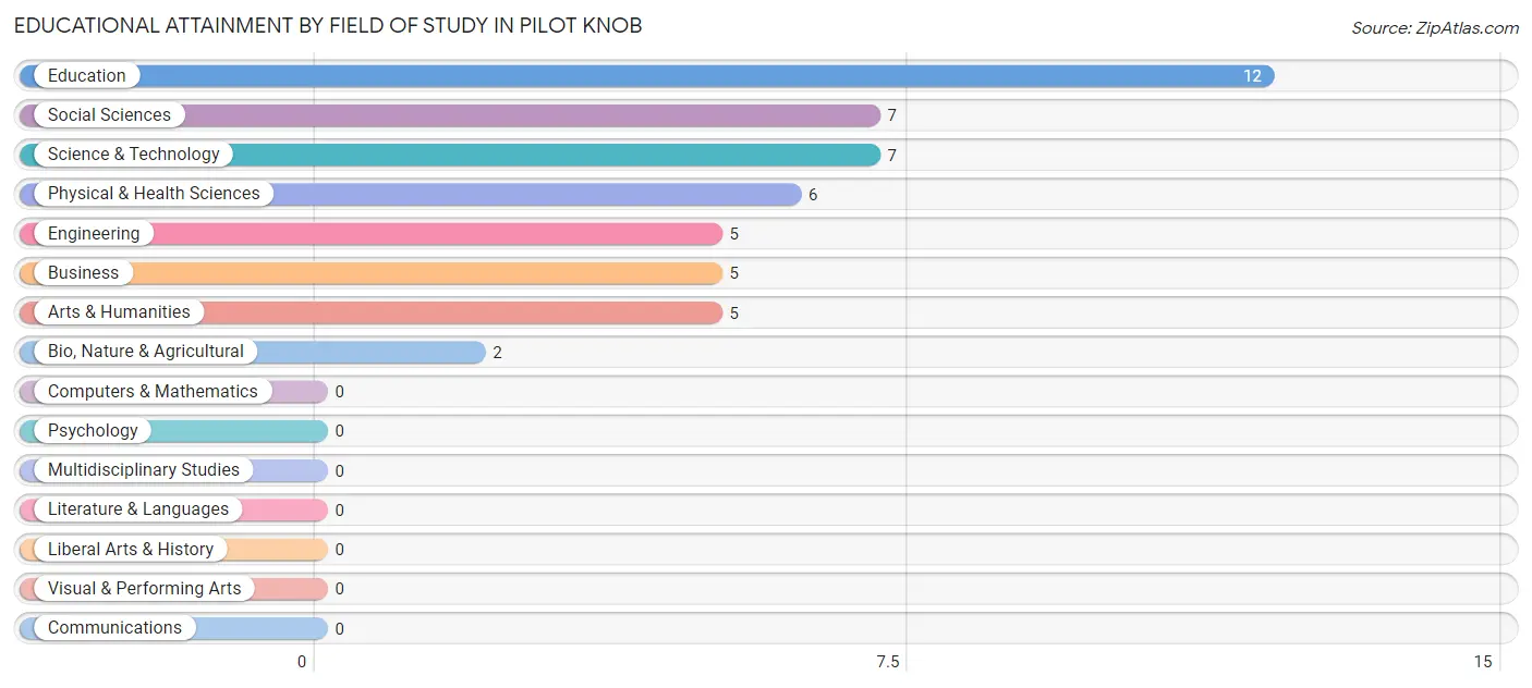 Educational Attainment by Field of Study in Pilot Knob