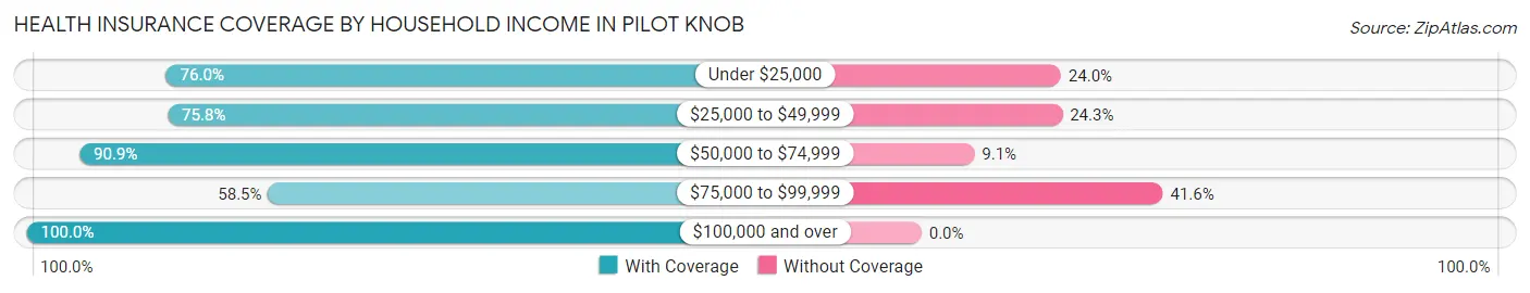 Health Insurance Coverage by Household Income in Pilot Knob