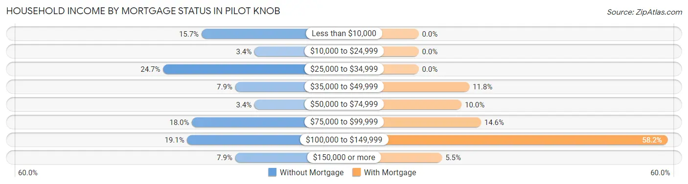 Household Income by Mortgage Status in Pilot Knob