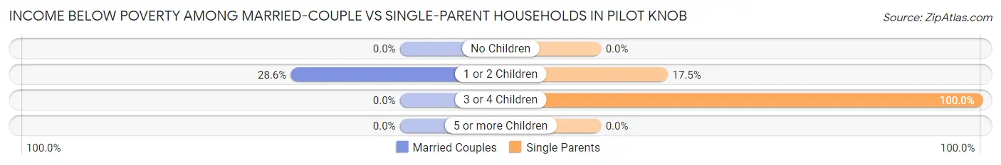 Income Below Poverty Among Married-Couple vs Single-Parent Households in Pilot Knob