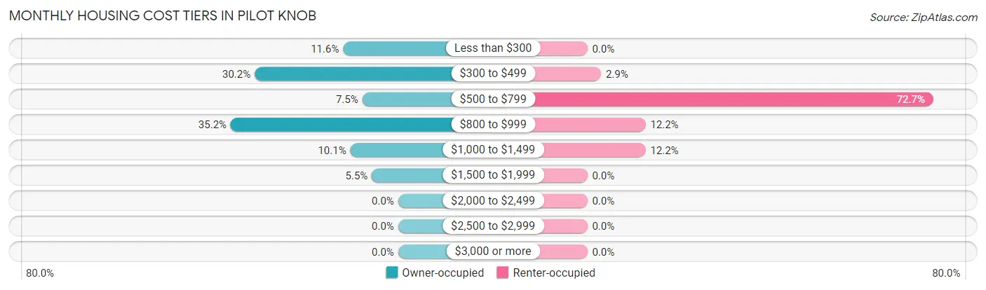 Monthly Housing Cost Tiers in Pilot Knob