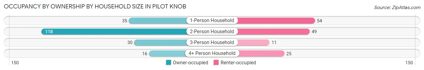 Occupancy by Ownership by Household Size in Pilot Knob