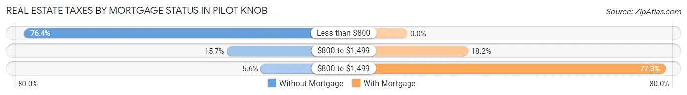 Real Estate Taxes by Mortgage Status in Pilot Knob