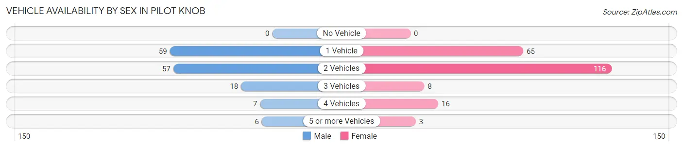 Vehicle Availability by Sex in Pilot Knob