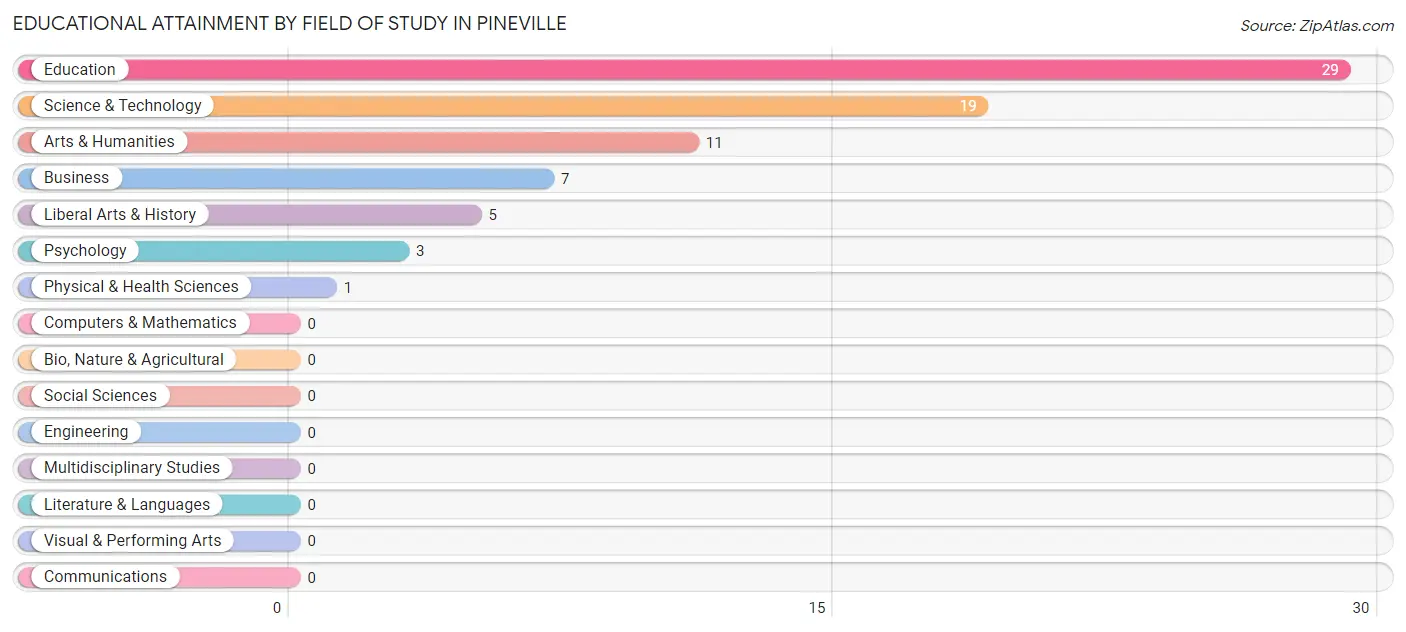 Educational Attainment by Field of Study in Pineville