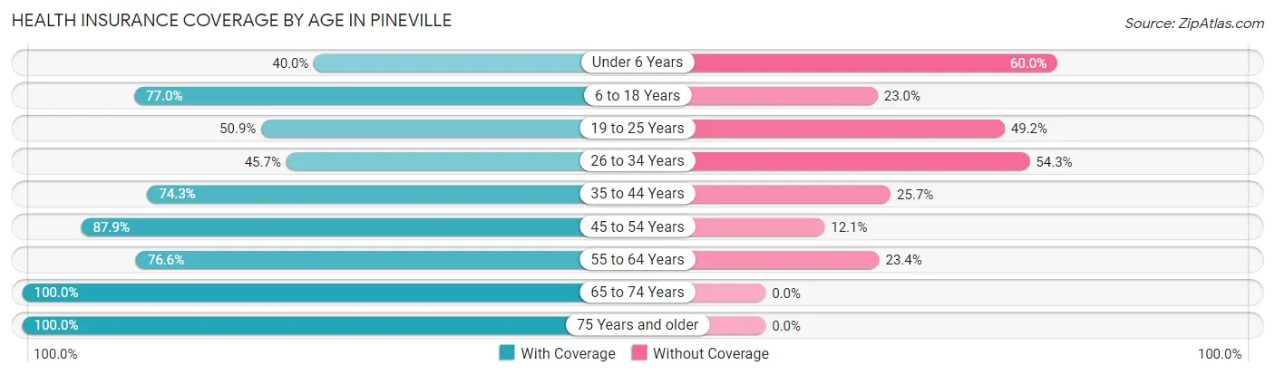 Health Insurance Coverage by Age in Pineville