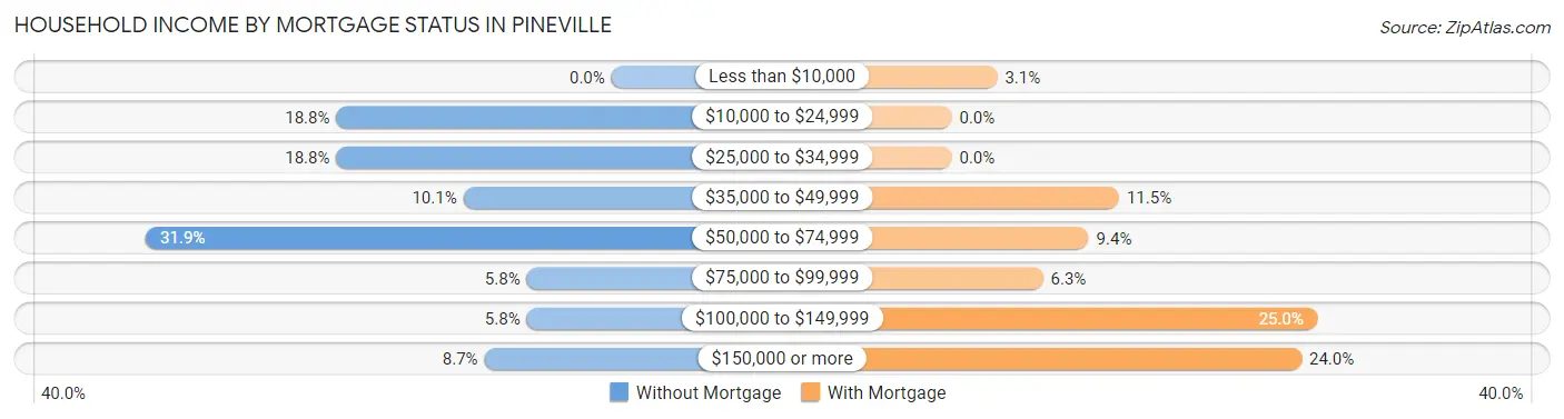 Household Income by Mortgage Status in Pineville