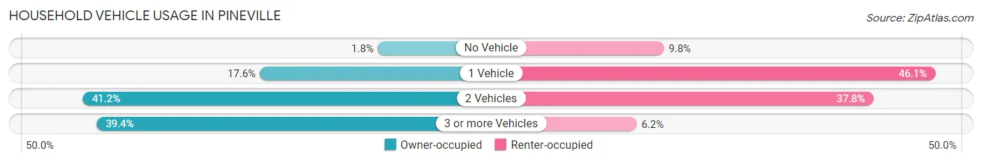 Household Vehicle Usage in Pineville