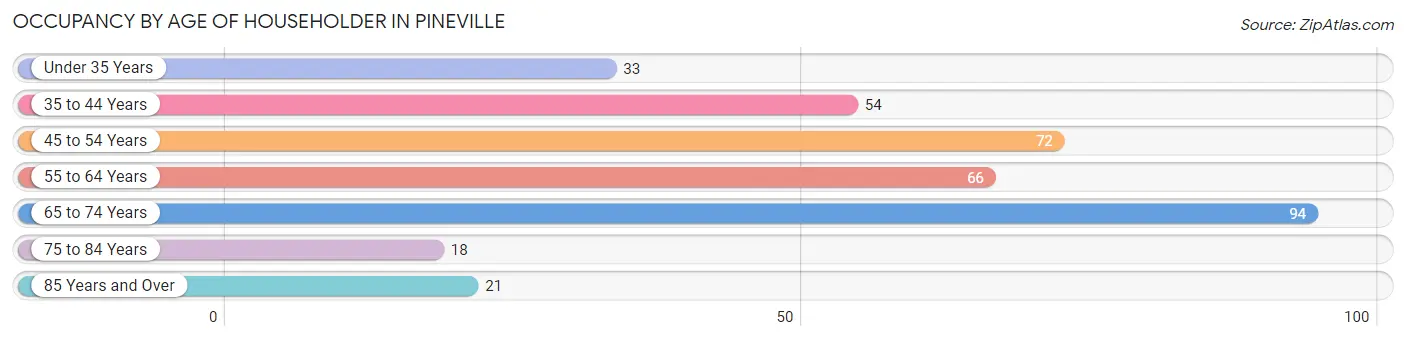 Occupancy by Age of Householder in Pineville