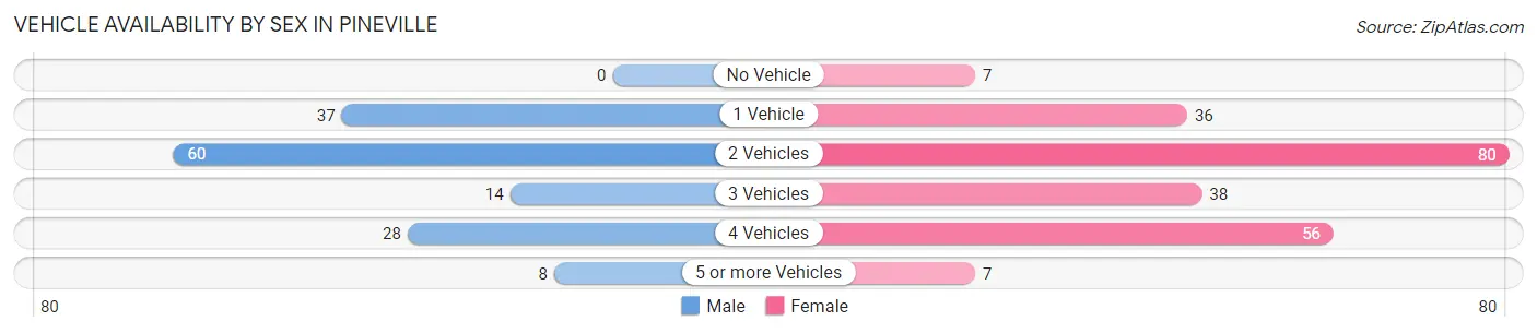 Vehicle Availability by Sex in Pineville