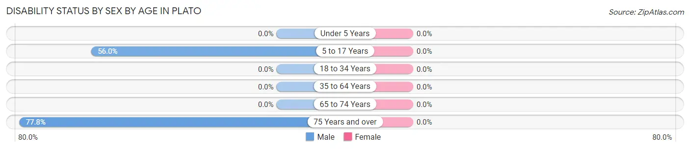 Disability Status by Sex by Age in Plato