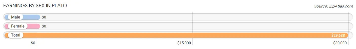 Earnings by Sex in Plato