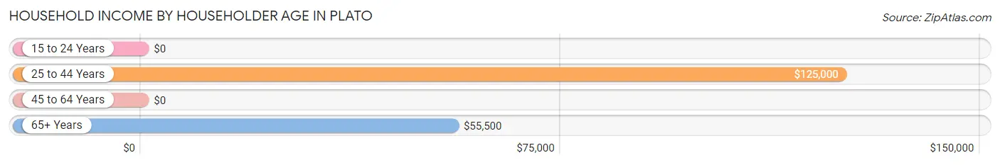 Household Income by Householder Age in Plato
