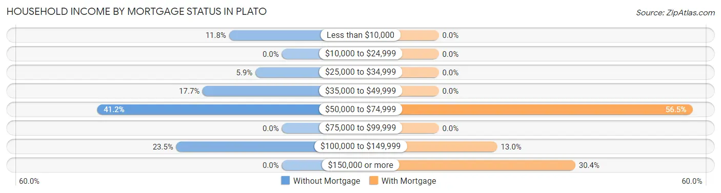 Household Income by Mortgage Status in Plato