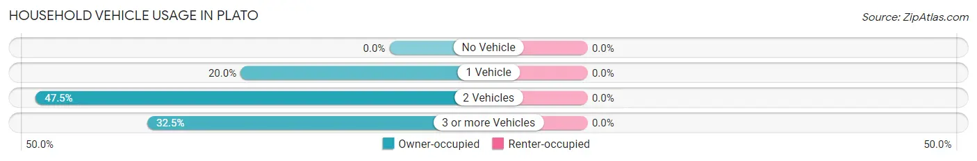 Household Vehicle Usage in Plato